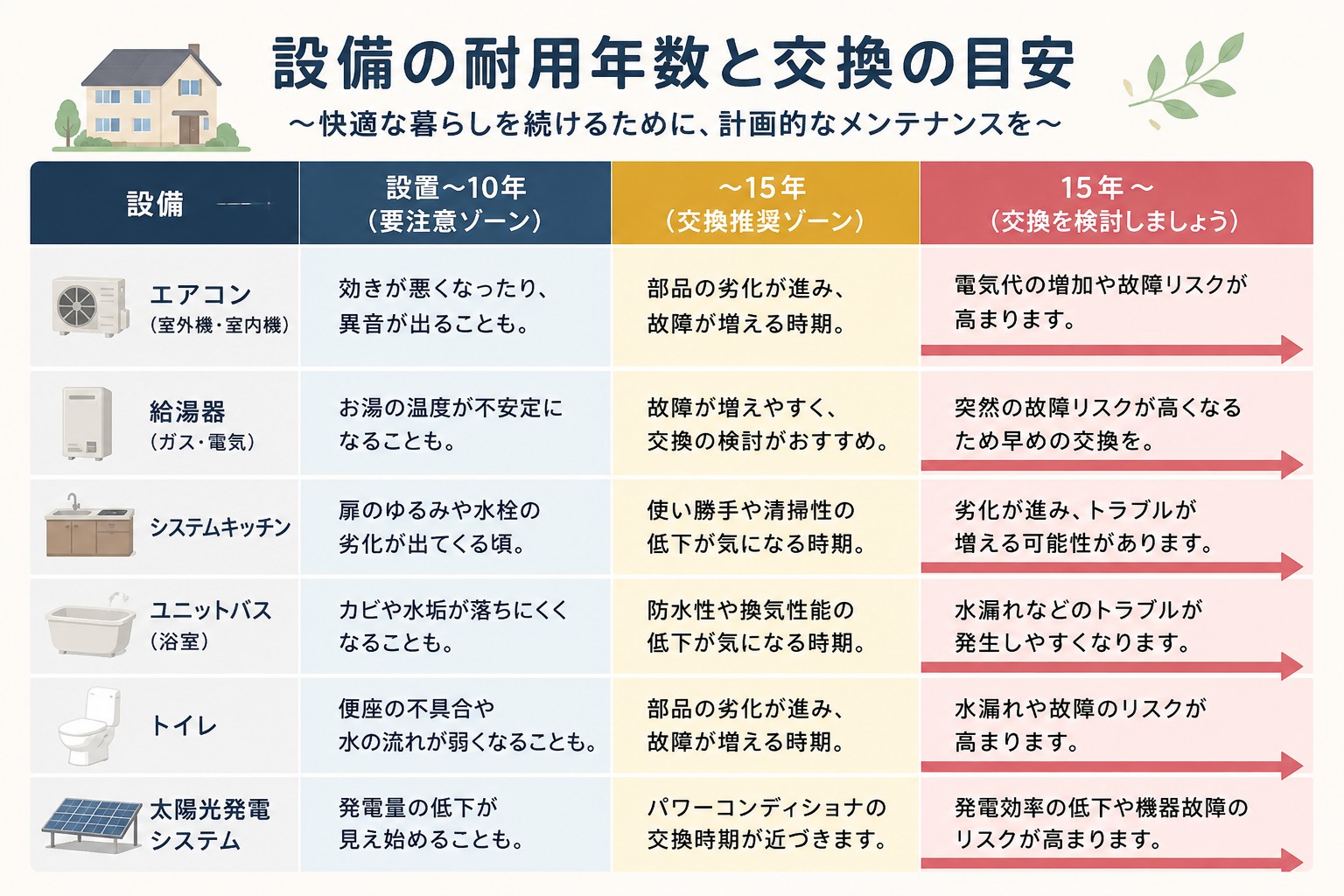 設置〜10年(要注意ゾーン)〜15年(交換推奨ゾーン)の年表バー