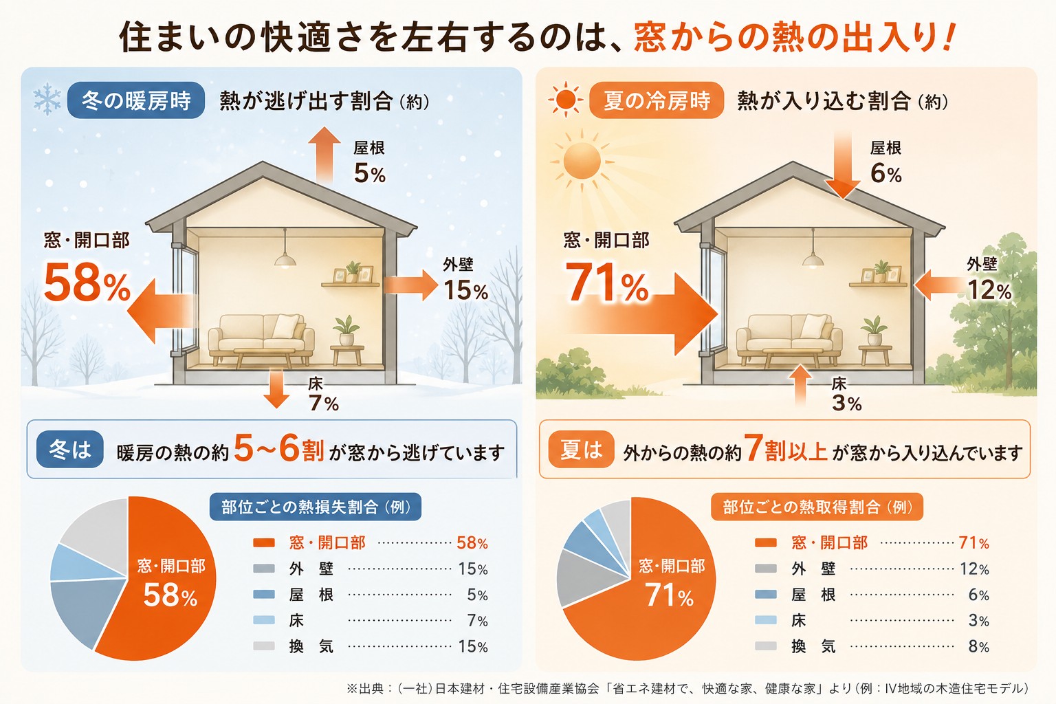 冬・夏それぞれの熱の出入りに占める窓の割合を示す簡易グラフ