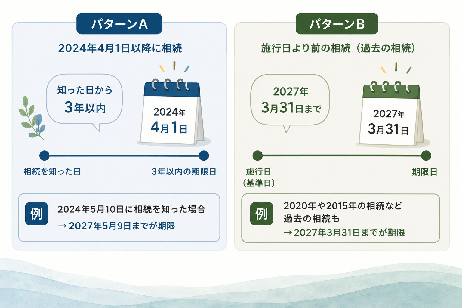 相続登記の申請期限を2パターンで比較するインフォグラフィック